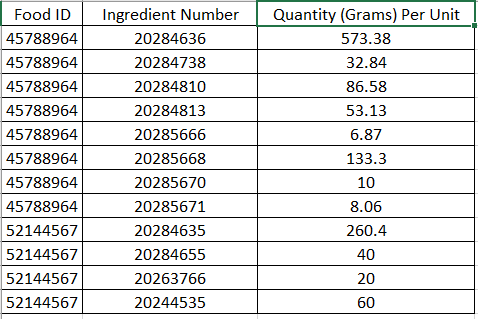 all 4 tables' data on the database. - You will choose primary