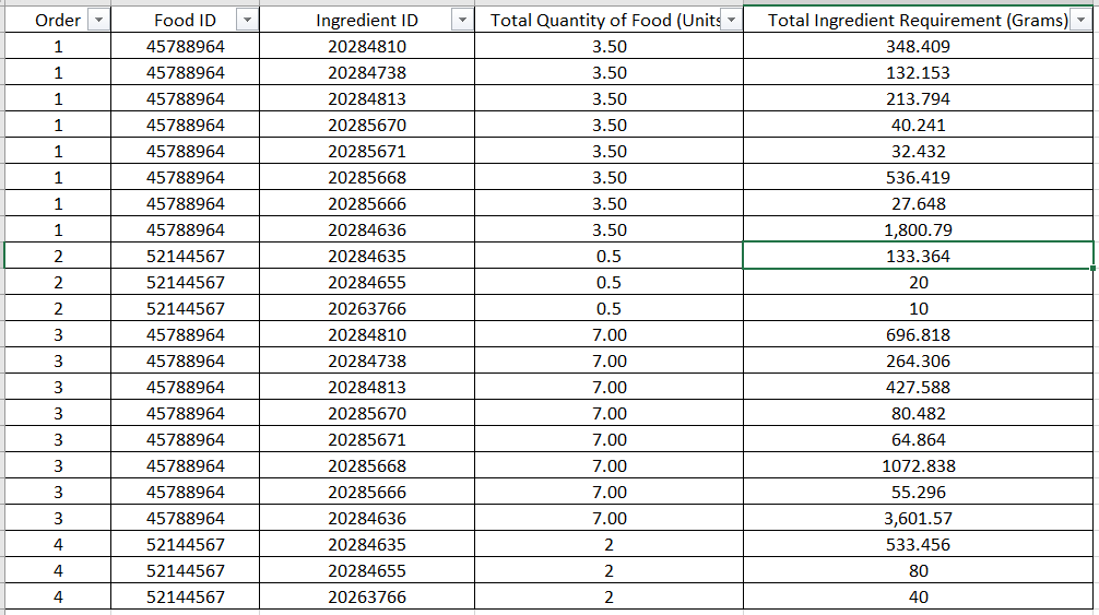 of certain types of food, and the required quantity of each ingredient