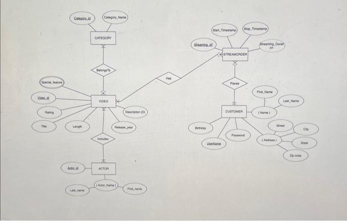create a erd plus style relational schema from the erd diagrams create