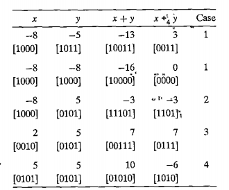 be completed: Please explain. For signed and unsigned addition, fill in the