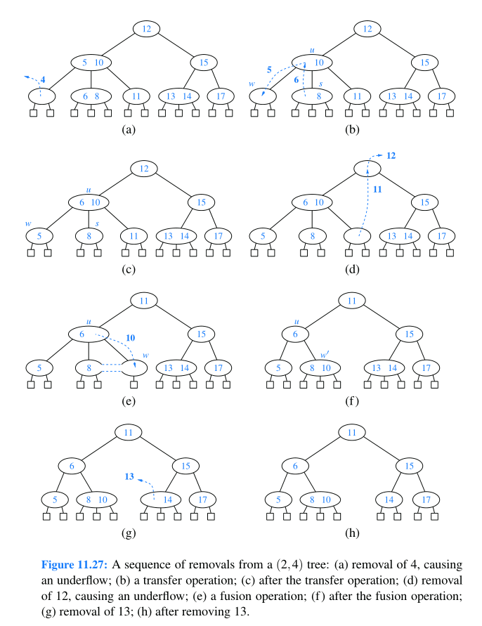 Use JAVA programming language to implment the "deletion" operation of (2,4) tree,