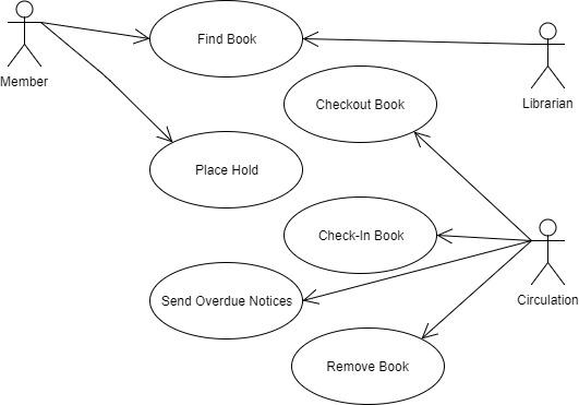 Consider a system being designed for a public library. Public libraries generally