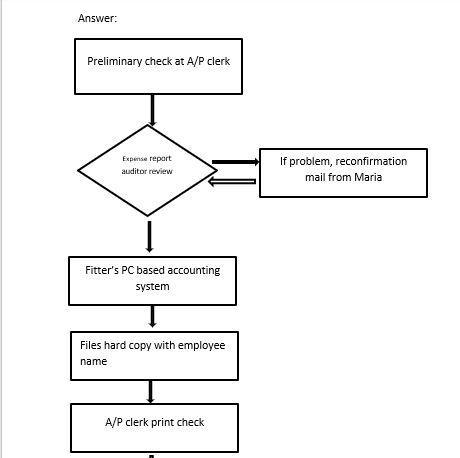 Fitter Expense-Reporting Process figure 7.1 Using figure 7-4 as a reference and