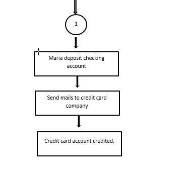 starting point, redraw the solution to exercise 7.1 using deployment (or swimlane)