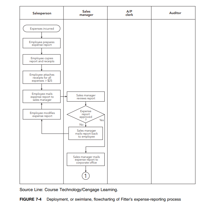 Credit card account credited. Fitter Expense-Reporting Process Maria is a Fitter salesperson