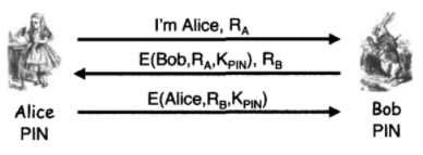 Consider the authentication protocol below, which is based on knowl- edge of