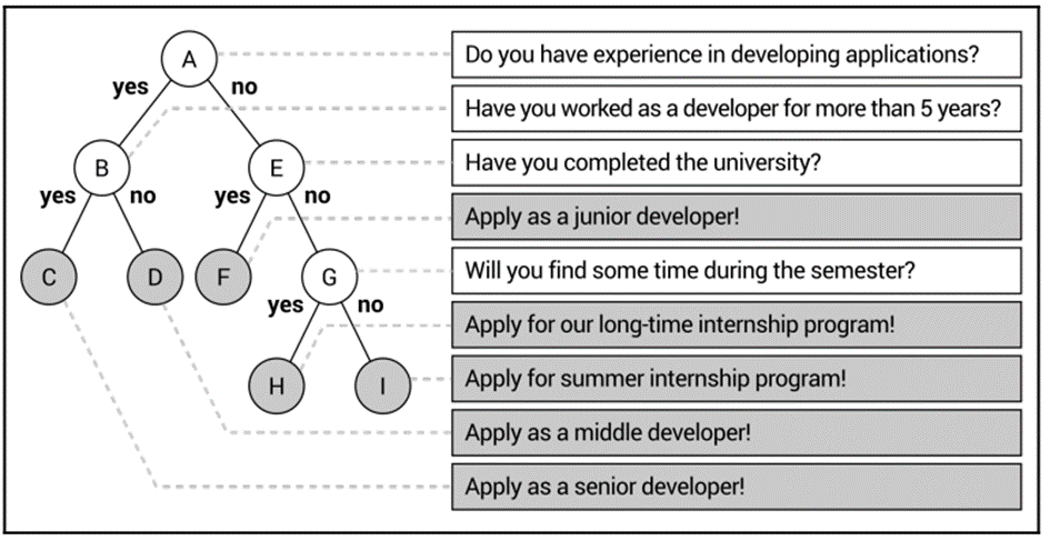  As an example of a binary tree, a simple quiz application