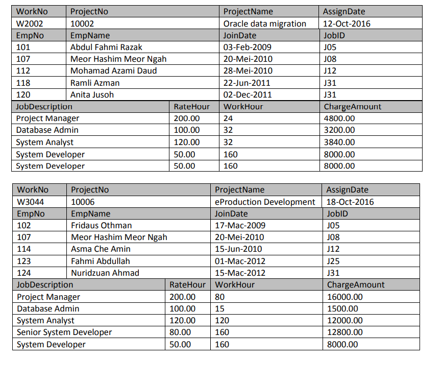 Perform the normalisation process for project charges report shown in the table