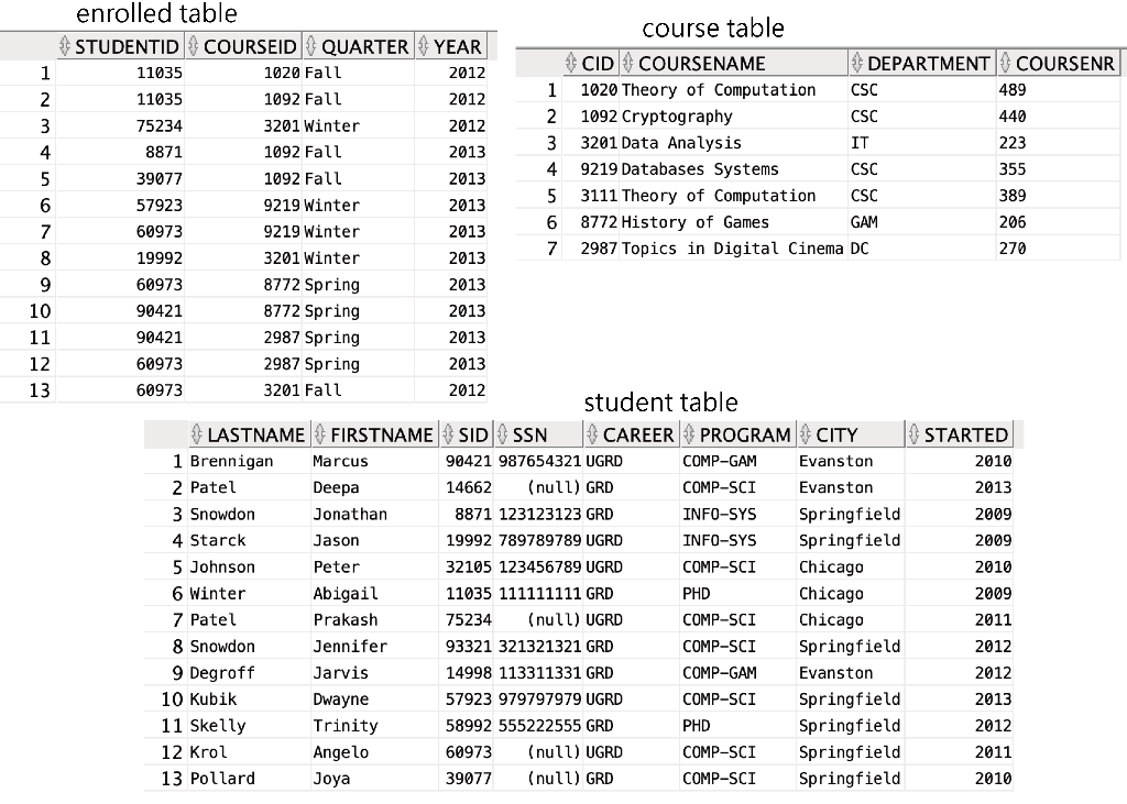 SQL question and the answer is below. Could you explain the steps