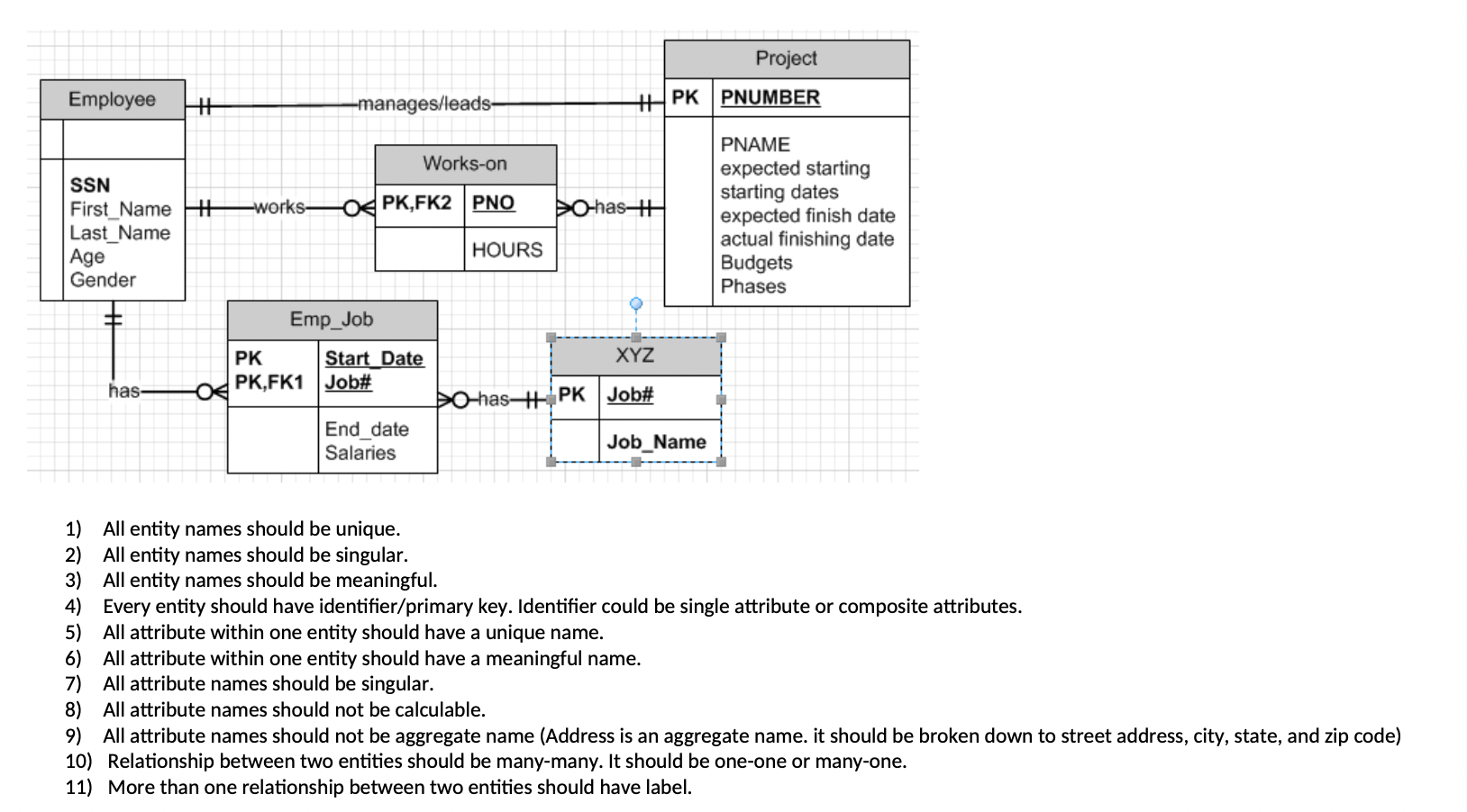  Data Modeling Based on well-Formed rules, list all errors exists in