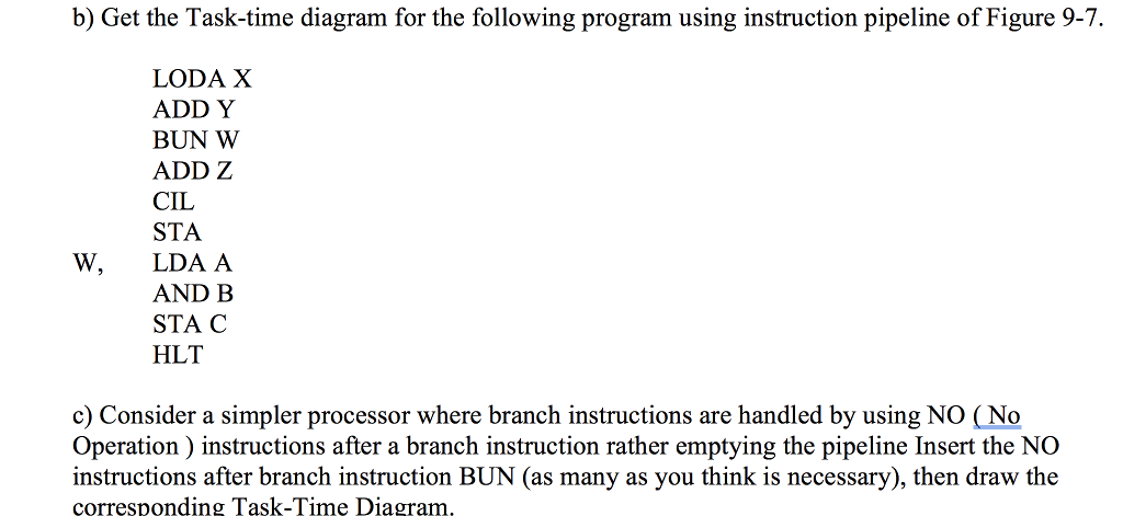 the Task -Time diagram showing how the execution of instructions are overlapped