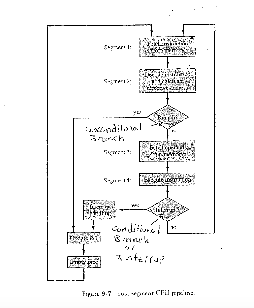 using the instruction pipeline given in Figure 9-7. LODA X ADD Y