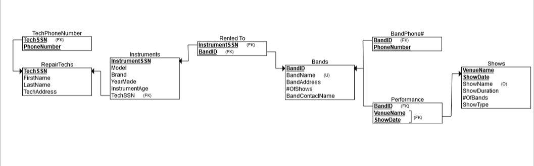 1. Write CREATE TABLE statements in SQL to create the tables for