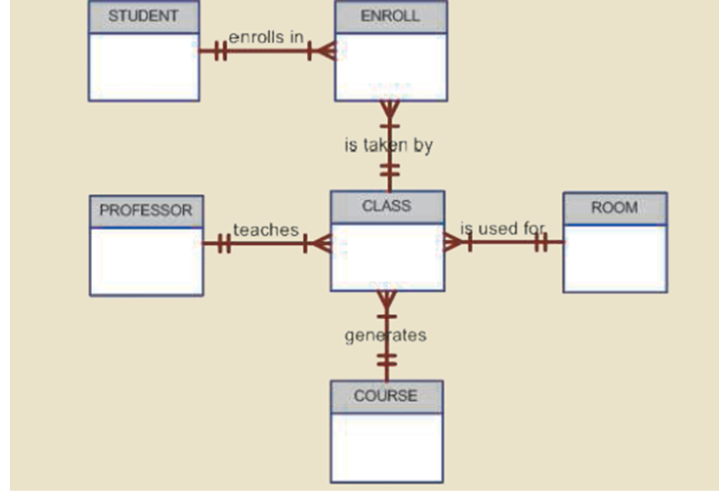Exercise 3 : Given the Tiny Collage conceptual model shown below, briefly