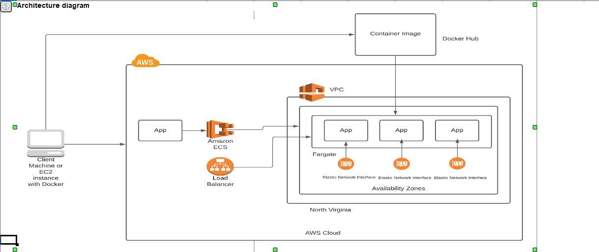 Docker Question.' Based on the below architecture answer the following questions. 1)