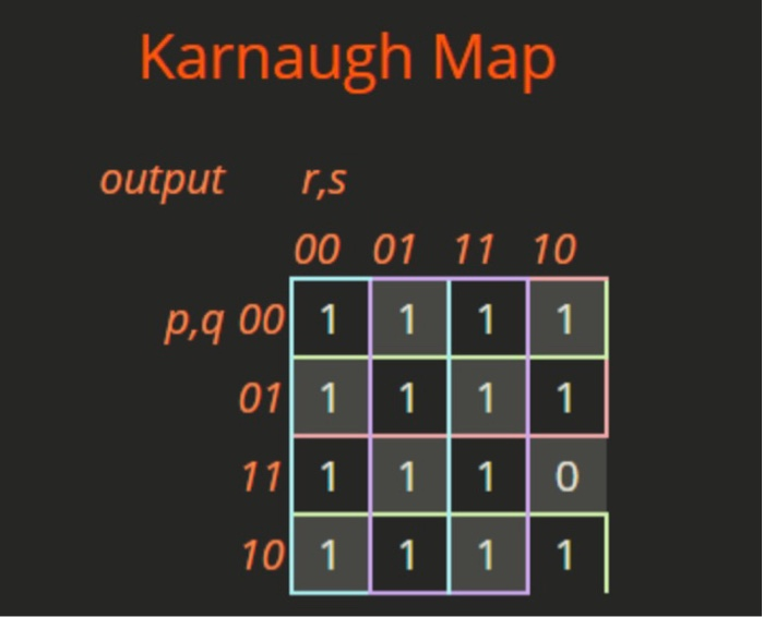 the map. Do you need to use all the prime implicants? Karnaugh