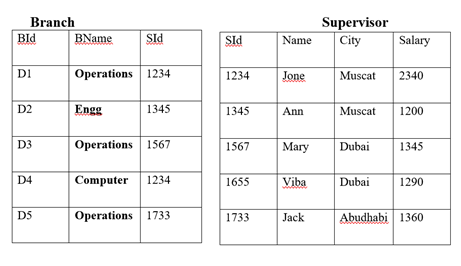 Create both the tables Branch and Supervisor with appropriate attribute names,
