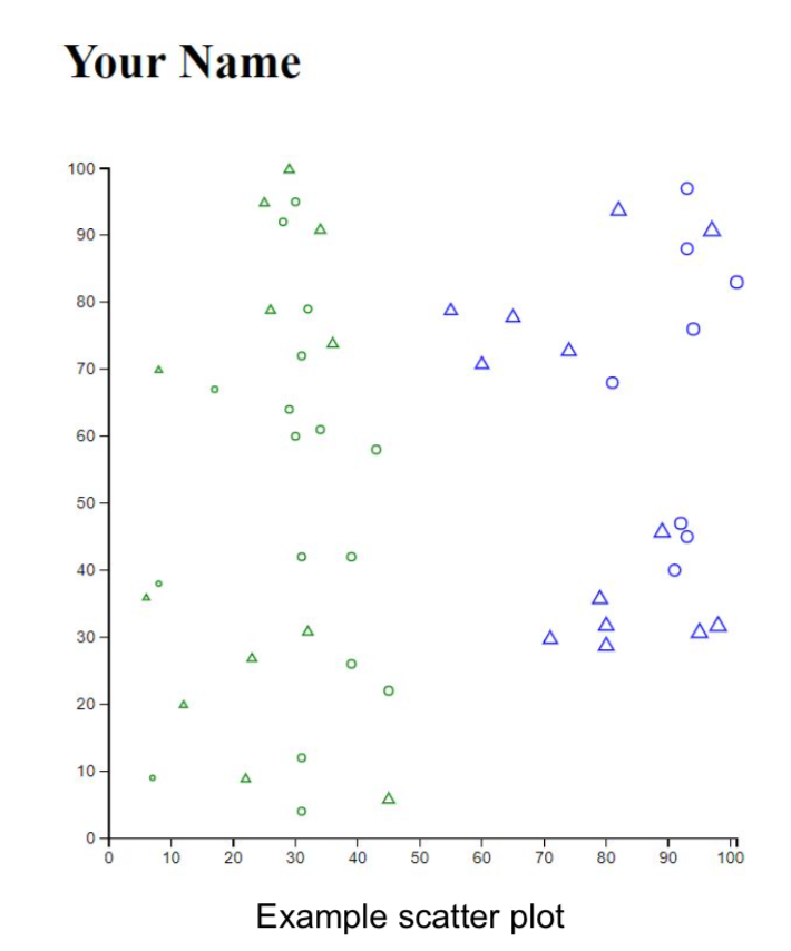  Using d3.v3.min.js (https://d3js.org/d3.v3.min.js) to create index.html. The following should be written