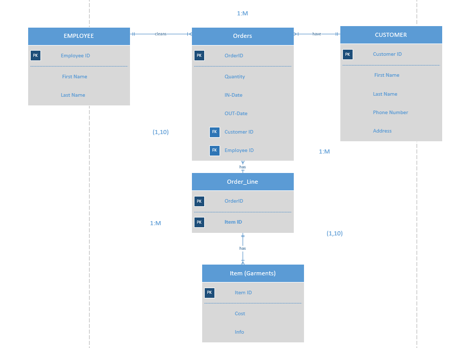 USING THIS DIAGRAM PLEASE ANSWER USING SQL (INCLUDE SCREENSHOTS of INPUTS &