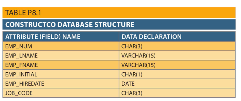  Write the SQL code that will create only the table structure