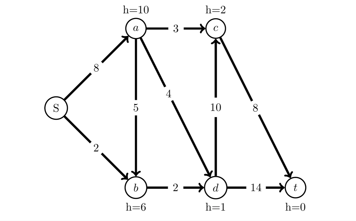 Use the A* algorithm on the edge weighted graph above to find