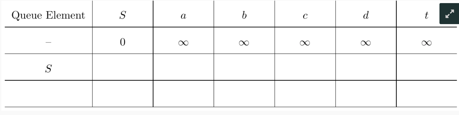 a shortest path from the vertex S to t and fill the