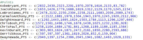 Is the most efficient player?(hint: points vs. minutes played) 2) Is the