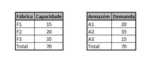 Transport problems and linear programming (VAM) e (MODI) 1 - Three warehouses,