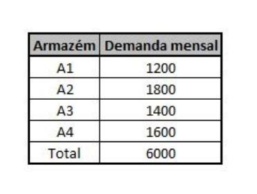 factory and the demand of each warehouse are given next: On the