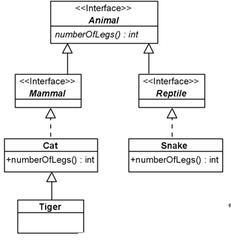 Given the following class diagram, interfaces and classes that model various kinds