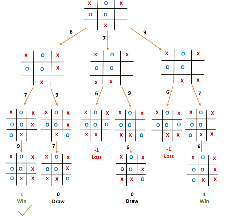  using Java, in Tic-Tac-Toe game, when the turn for computer i