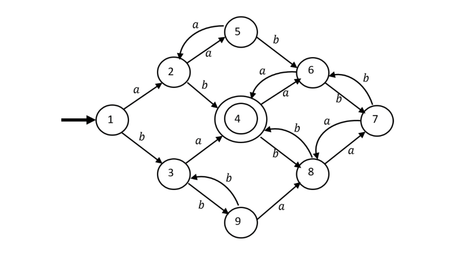 Apply the DFA minimization algorithm to the DFA shown below. Show the