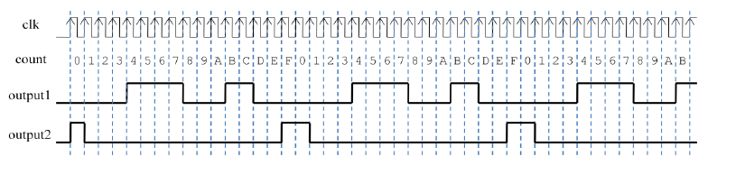 Write a VHDL module with inputs clk and reset (not shown in