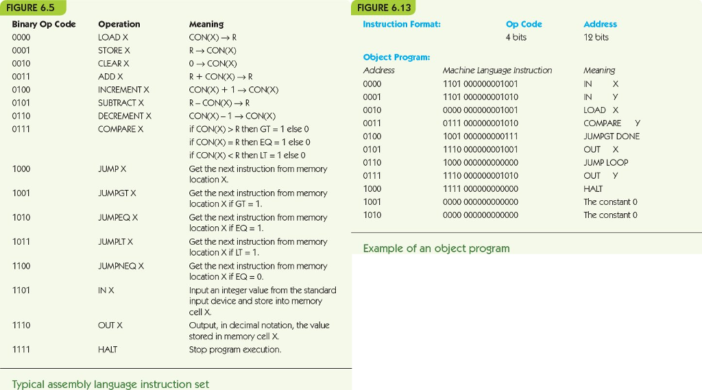  Explain why both the HALT operation code described in Figure 6.5