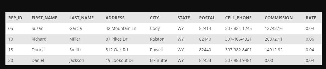 the balances for all customers represented by sales rep 10 with balances