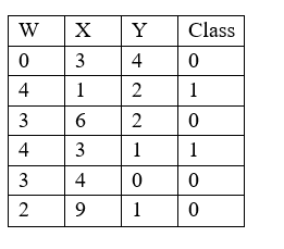 Consider the dataset tuples given in the table here and use them
