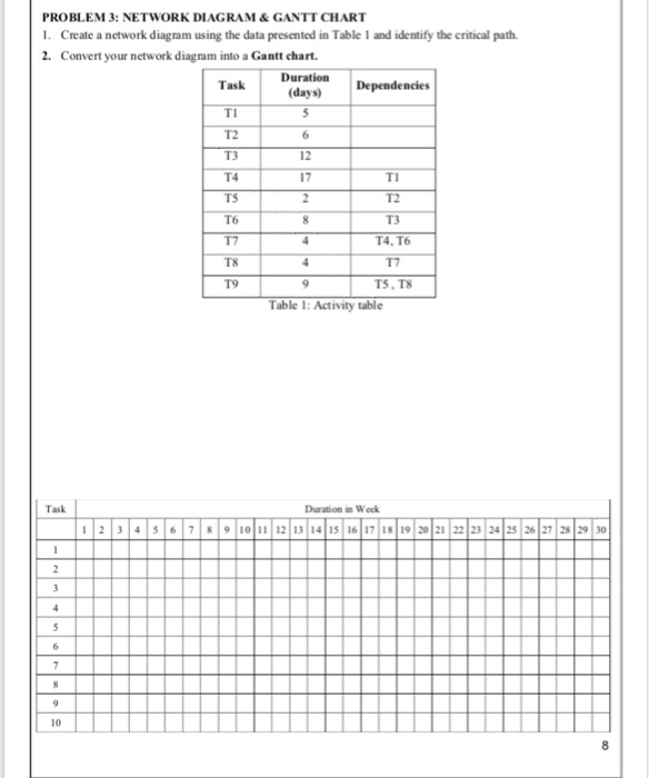 PROBLEM 3: NETWORK DIAGRAM&GANTT CHART I. Create a network diagram using