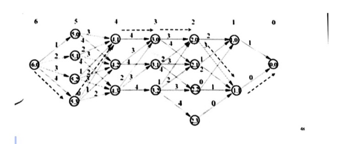  Production planning problem(dynamic programming): I have a question (figure attached) about