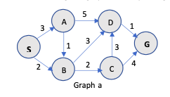 In Java, how do you implement an IDS algorithm to find the