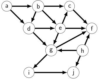 Execute topological sort on the following directed graph. If there is a