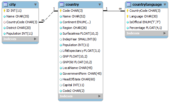 Write in sql Tables Question Format 00 city ID INT (11) Name