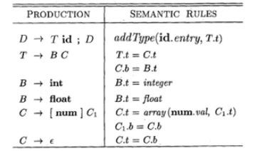 For given SDD/attribute grammar, construct annotated parse tree for string float [2][5]