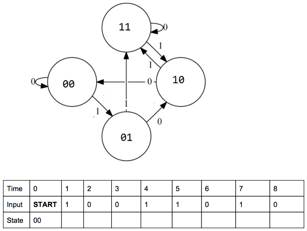 6. (a) Each clock cycle, an input is provided to the finite