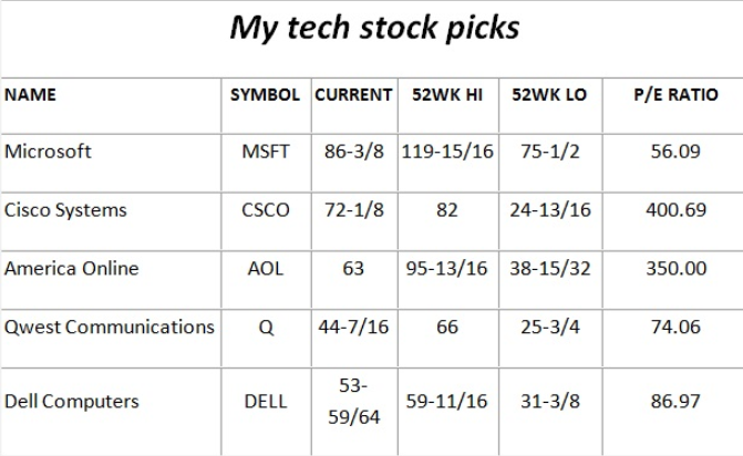 Using www.w3schools.com Create an HTML document that displays the following. Please explain