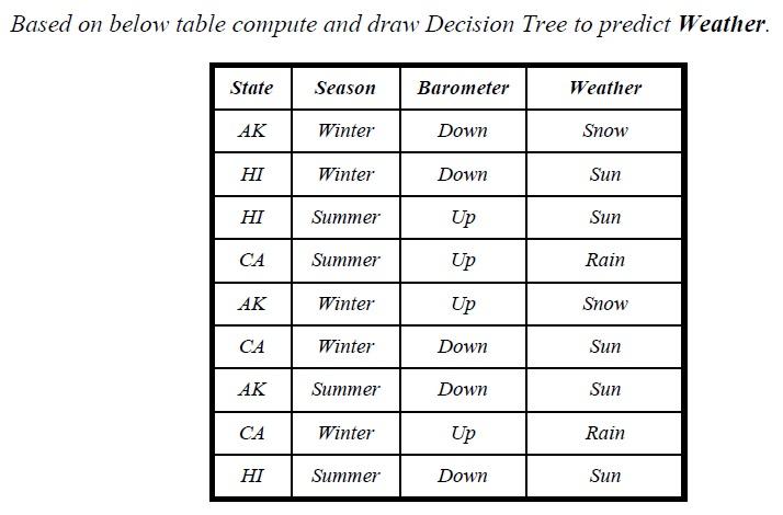  Based on below table compute and draw Decision Tree to predict