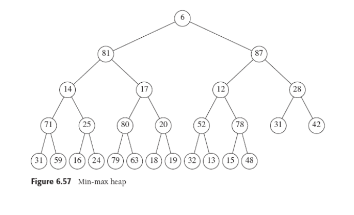 A min-max heap is a data Structure that supports both deleteMin and