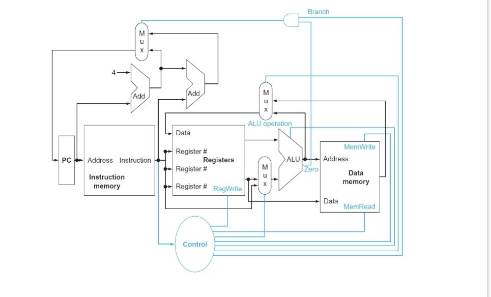 4.2 can only implement some instructions. New instructions can be added to