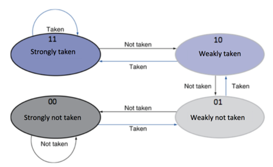 Loop1. Branch prediction is used for both conditional branch instructions (the bnez