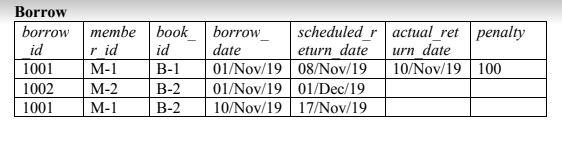 Write a trigger PENALTY_CALCULATION that is executed after updating the borrow table