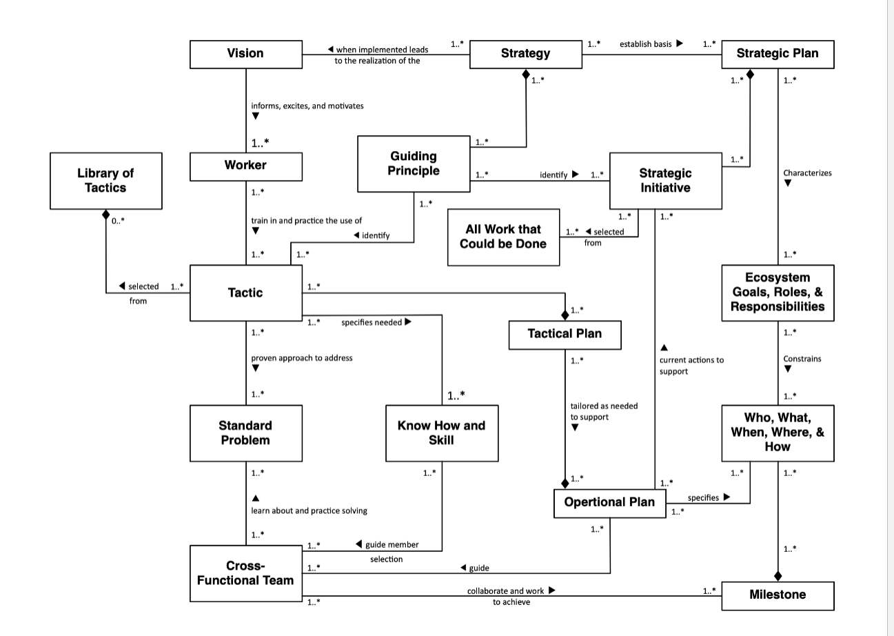 This is the Semantic Map for the Assignment: The first step